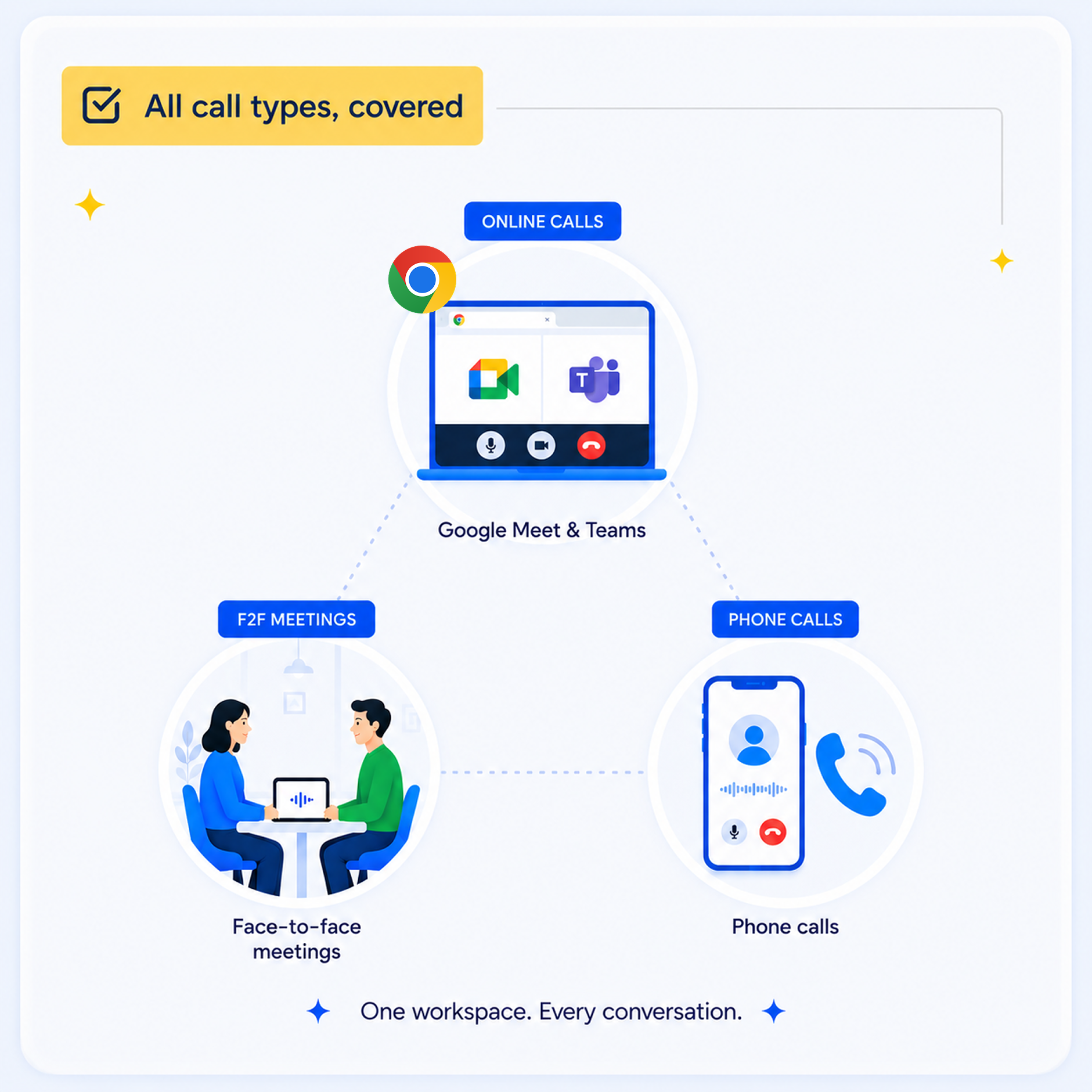 ReCo live transcription for online calls, face-to-face meetings, and phone calls